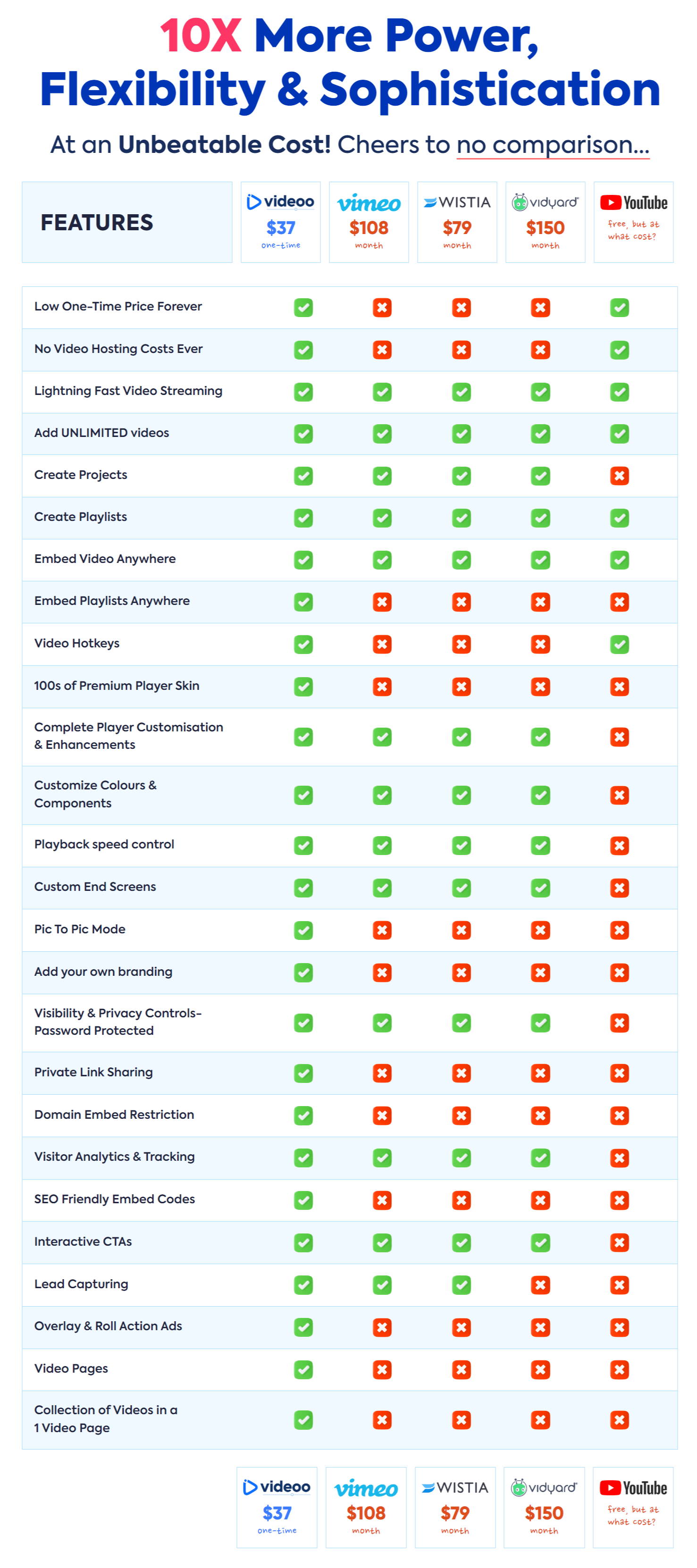 VIDEOO vs Others Platforms